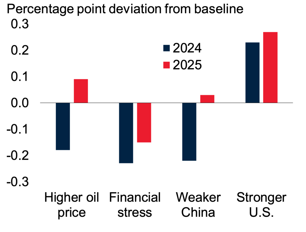 Measures to counteract Global Economic Crises