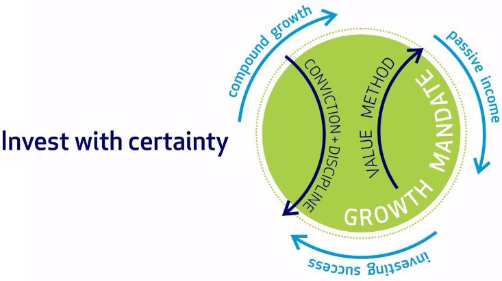 How to Begin Investing with Certainty