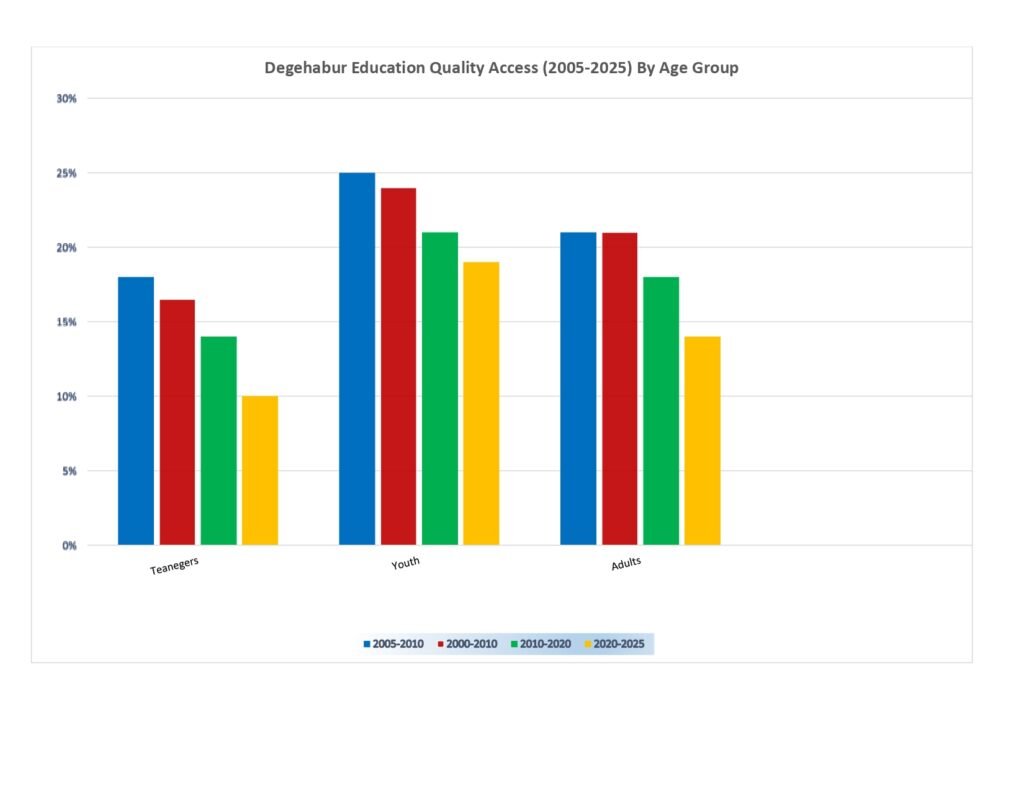 Degahbur Education Quality Access Analysis